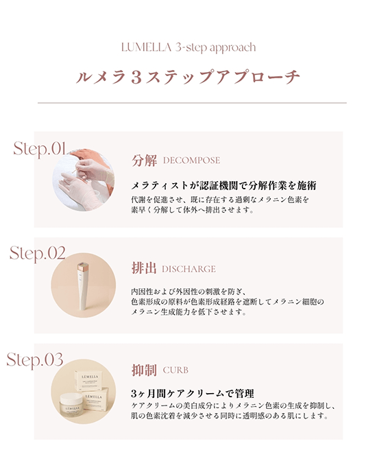 ルメラ3ステップアプローチ 01.分解 02.排出 03.抑制