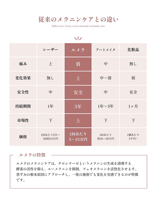 従来のメラニンケアとの違い